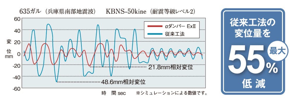 耐震等級2へαダンパーExⅡを設置した実験結果