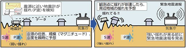 緊急地震速報