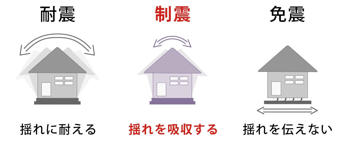 耐震、制震（制振）、免震の違いについて図解