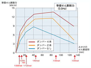 制振ダンパーの実証実験の結果の図