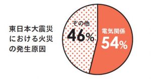 電気火災発生グラフ