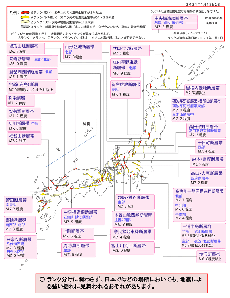 主要活断層の評価結果