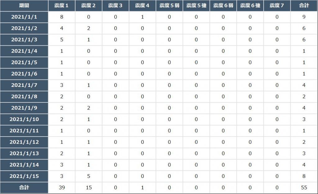 20210115までの地震発生回数