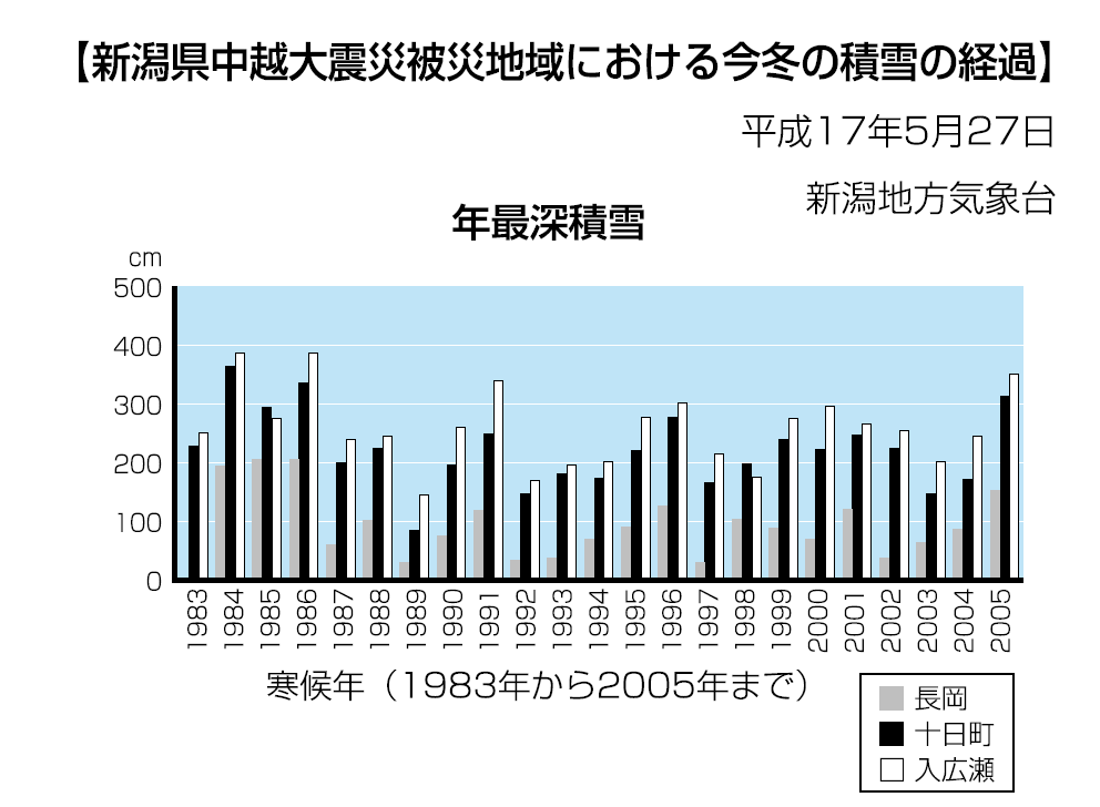 新潟県中越大震災被災地域における今冬の積雪の経過