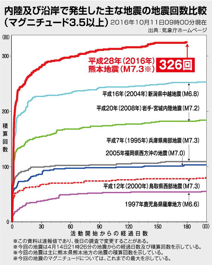 地震発生後に 余震 と言わなくなった理由とは 制震装置 制震ダンパーならaダンパーex