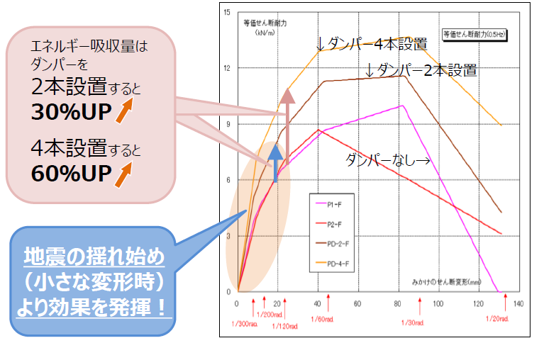 制振材料付き耐力壁試験結果