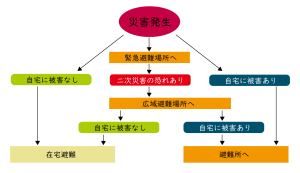 地震災害避難一例,自宅避難