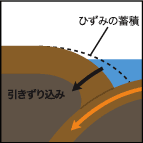 海溝型（プレート境界型）地震が起きるメカニズム