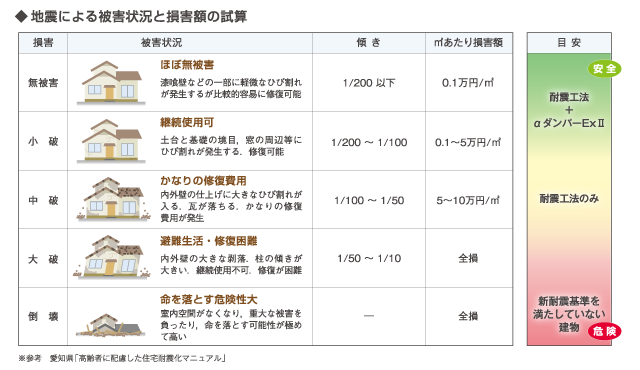 地震発生時の住宅被害