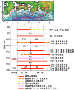 過去の南海トラフ地震