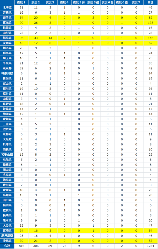 2022年1～3月地震発生回数-県別