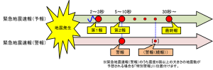 緊急地震速報（警報）