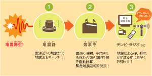 緊急地震速報しくみ