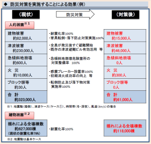 防災対策を施すことの予想