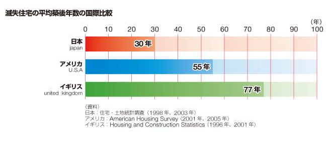 取り壊される住宅の平均築後経過年数