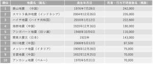 世界の地震による人的被害ランキング
