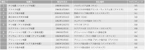 世界の地震規模ランキング