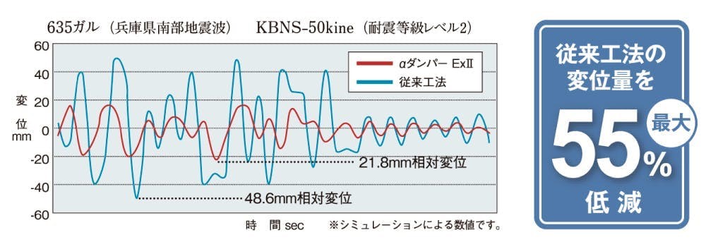 制震ダンパー『αダンパーExⅡ』を設置することで柱の変位量が最大55％低減したことを示す実験結果