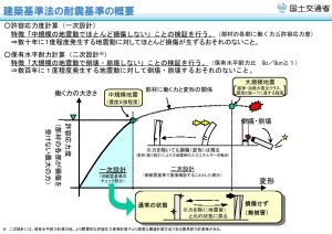 旧耐震基準と新耐震基準