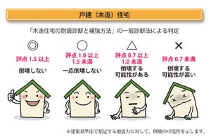 耐震診断の結果