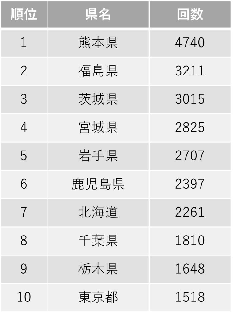 日本で1番地震の多い県はどこですか？