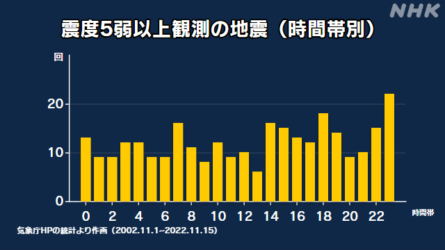 ①最も多いのは「夜11時」の地震