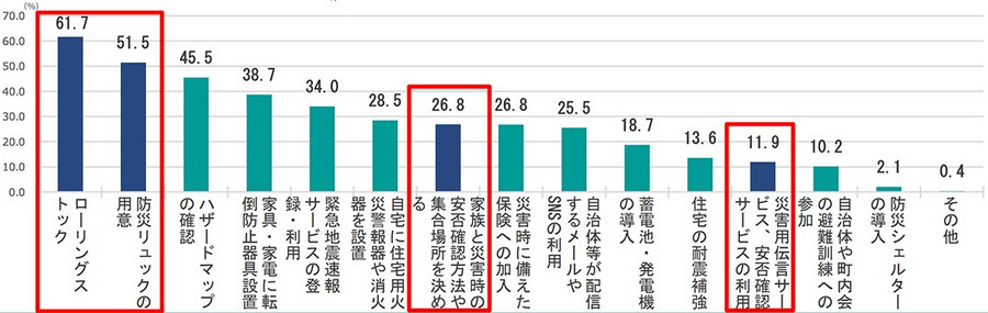 安否確認方法・集合場所を決めておく