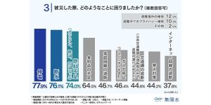 被災時に困ったこととは