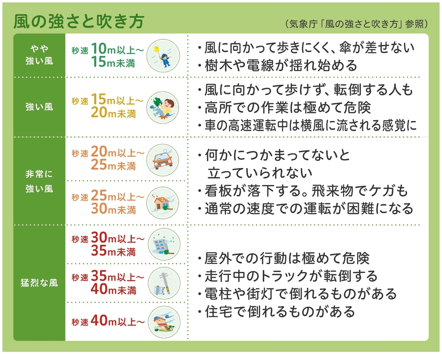 強風〔窓への対策と片付け〕