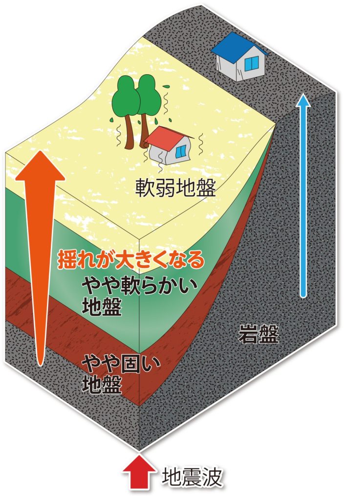 家の倒壊と地盤