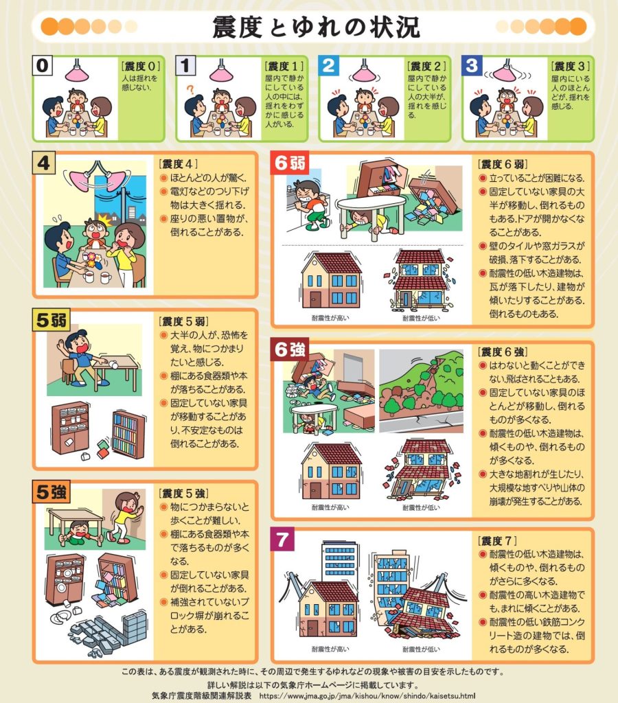 地震の震度と家への影響