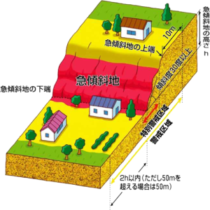 近くに斜面・崖のある場所