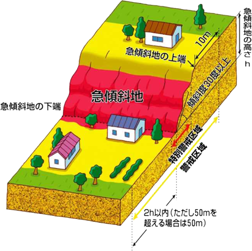 近くに斜面・崖のある場所