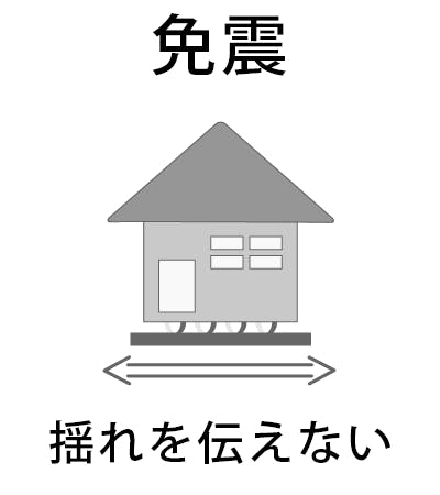 家への地震対策　免震