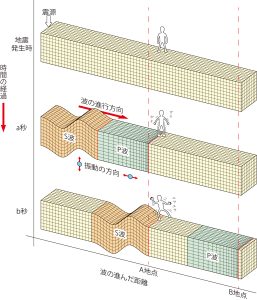 P波、S波