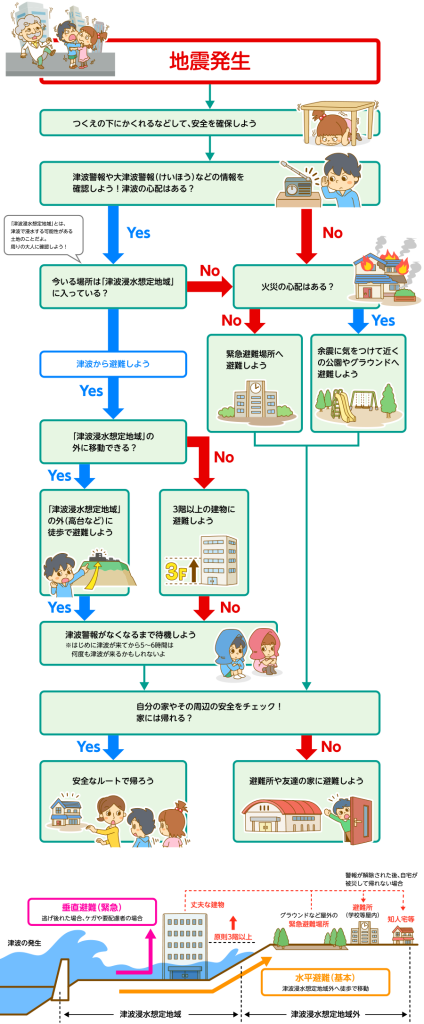 自宅が被災した場合のフローチャートを作成・貼り付けることも効果的