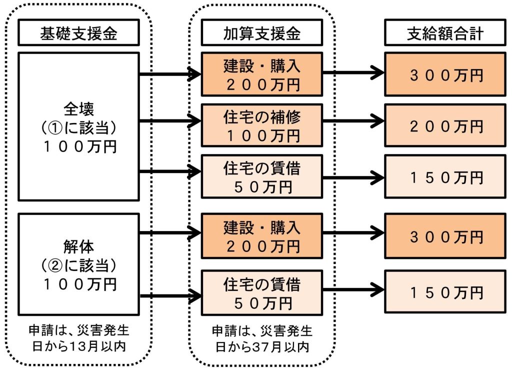 地震で自宅が被災した場合に利用できる被災者生活再建支援制度