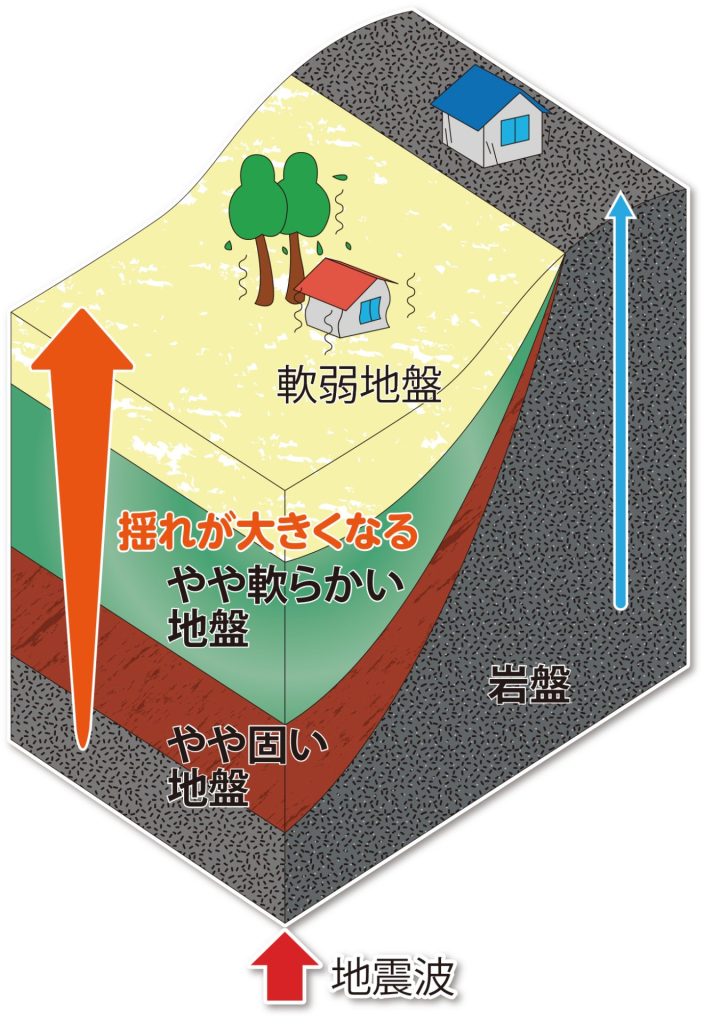 家への地震対策　地盤