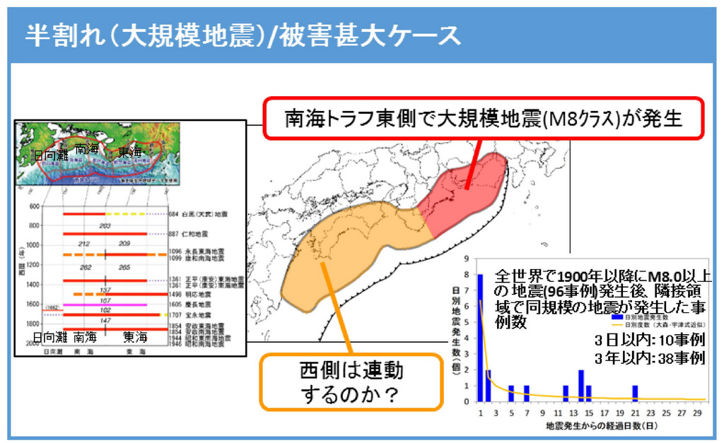 前兆のひとつ南海トラフ地震における「半割れ」