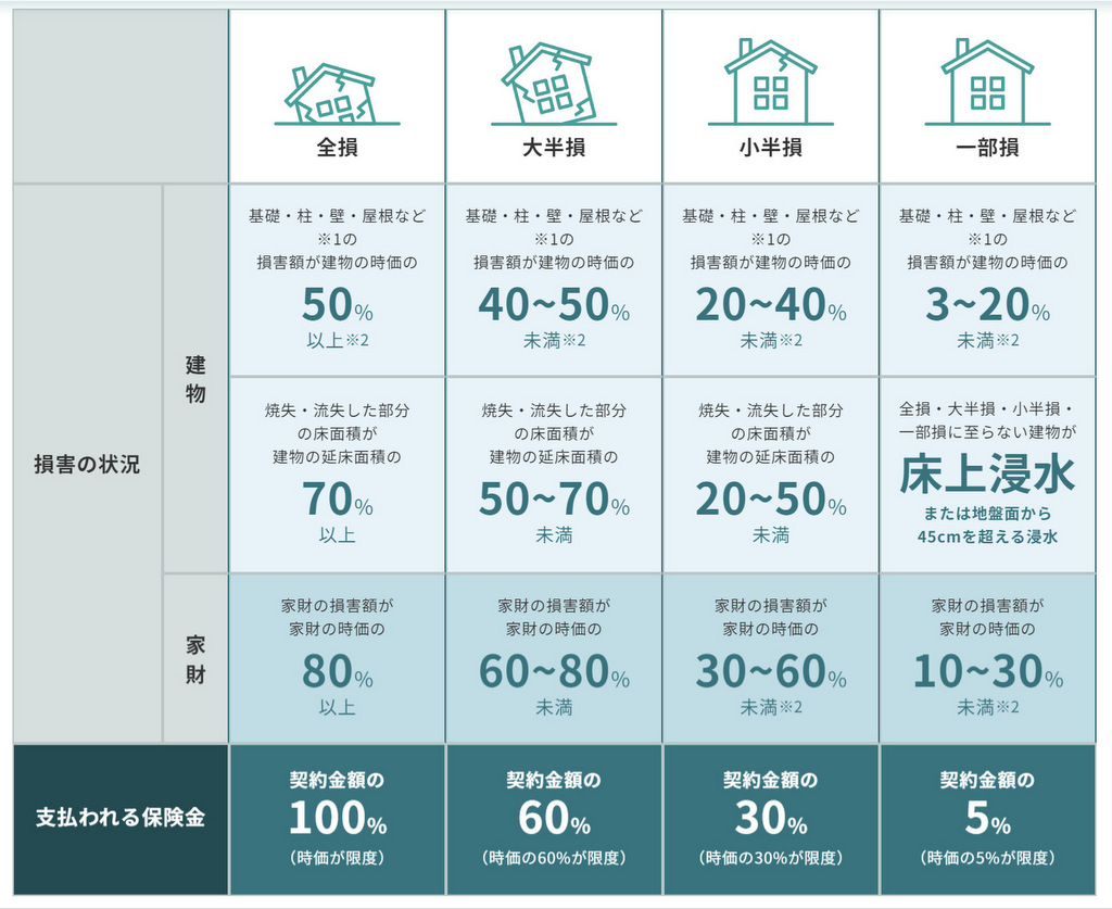 地震保険がいらないと言われる理由のひとつは一部損になる可能性が高いから