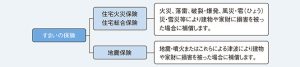 地震保険と火災保険