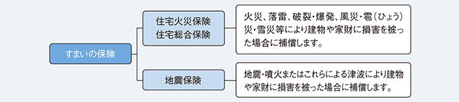 地震保険と火災保険