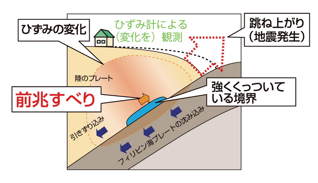 東海地震における「前兆すべり」について