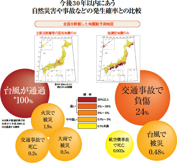 過去の記録から「◯◯年間隔で起こる予測は可能」