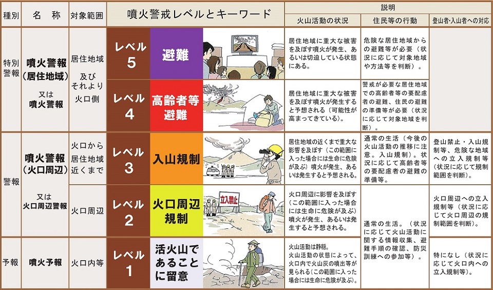 富士山の噴火警戒レベルの説明図