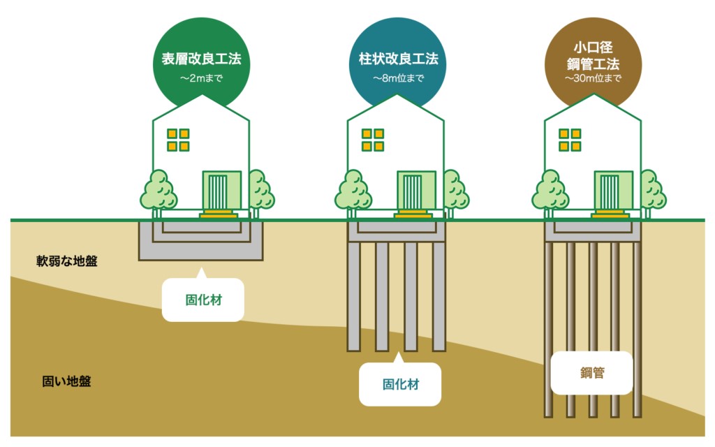 代表的な地盤改良の種類