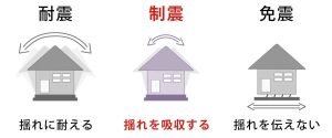 建物の強度を高める「耐震・制震・免震」