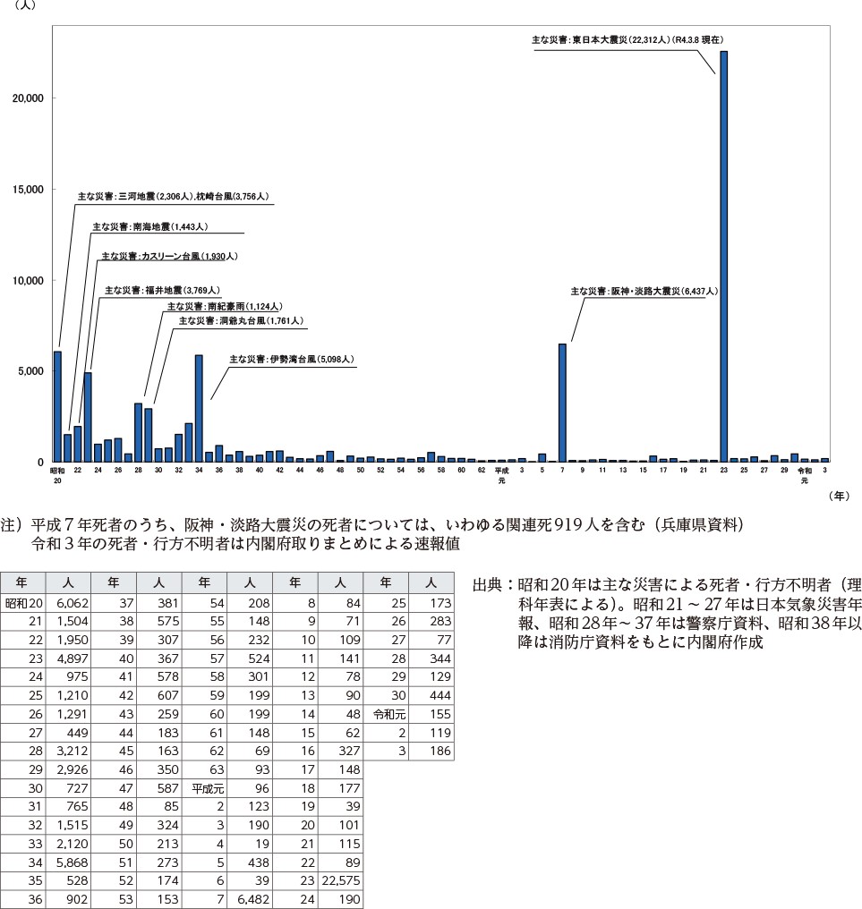 日本の災害での年度別死者・行方不明者数