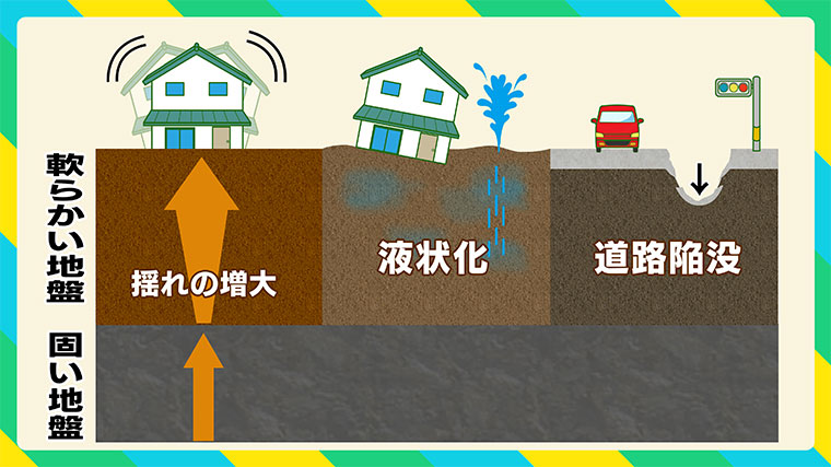 軟弱地盤で発生する現象「揺れの増大・液状化・道路陥没」