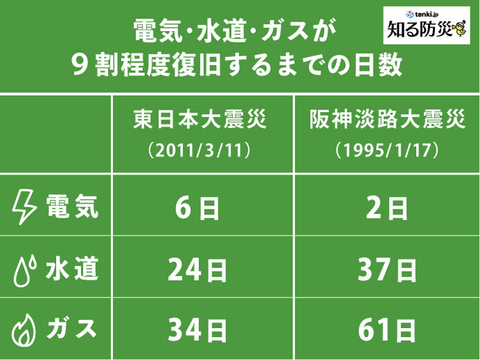 電気・水道・ガスが9割程度復旧するまでの日数